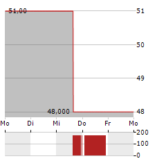 CATHAY GENERAL BANCORP Aktie 5-Tage-Chart