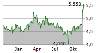 CATHAY PACIFIC AIRWAYS LTD ADR Chart 1 Jahr