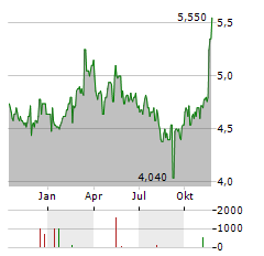 CATHAY PACIFIC AIRWAYS LTD ADR Aktie Chart 1 Jahr