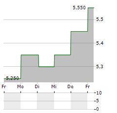 CATHAY PACIFIC AIRWAYS LTD ADR Aktie 5-Tage-Chart