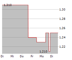 CATHAY PACIFIC AIRWAYS LTD Chart 1 Jahr