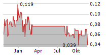 CATHEDRA BITCOIN INC Chart 1 Jahr