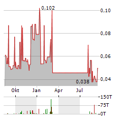 CATHEDRA BITCOIN Aktie Chart 1 Jahr