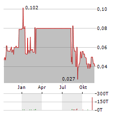 CATHEDRA BITCOIN Aktie Chart 1 Jahr