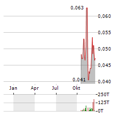 CATHEDRA BITCOIN Aktie Chart 1 Jahr