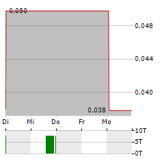 CATHEDRA BITCOIN Aktie 5-Tage-Chart