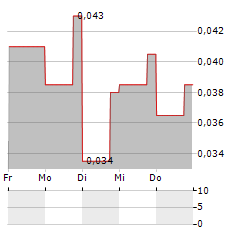 CATHEDRA BITCOIN Aktie 5-Tage-Chart