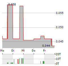 CATHEDRA BITCOIN Aktie 5-Tage-Chart