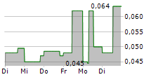 CATHEDRA BITCOIN INC 5-Tage-Chart