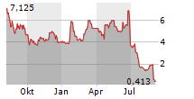 CATHETER PRECISION INC Chart 1 Jahr