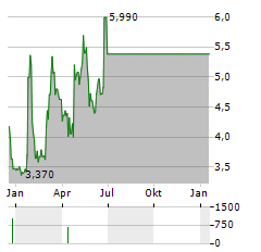 CATHETER PRECISION Aktie Chart 1 Jahr