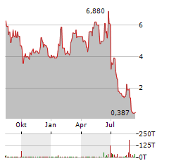 CATHETER PRECISION Aktie Chart 1 Jahr