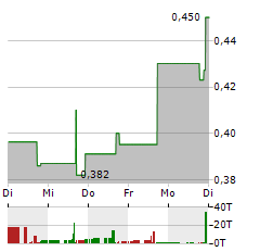 CATHETER PRECISION Aktie 5-Tage-Chart