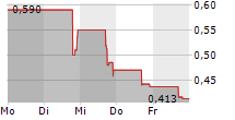 CATHETER PRECISION INC 5-Tage-Chart