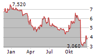 CATO CORPORATION Chart 1 Jahr