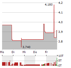 CATO Aktie 5-Tage-Chart