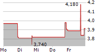 CATO CORPORATION 5-Tage-Chart