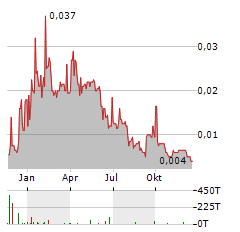 CAULDRON ENERGY Aktie Chart 1 Jahr