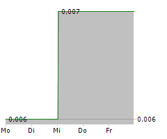 CAULDRON ENERGY LIMITED Chart 1 Jahr