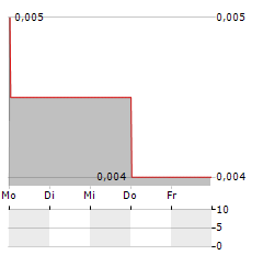 CAULDRON ENERGY Aktie 5-Tage-Chart