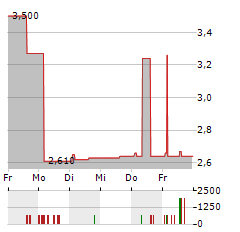 CAVATINA Aktie 5-Tage-Chart