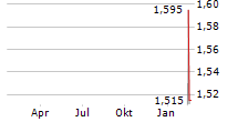 CAVOTEC SA Chart 1 Jahr