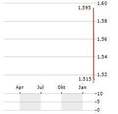 CAVOTEC Aktie Chart 1 Jahr