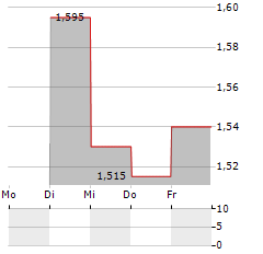 CAVOTEC Aktie 5-Tage-Chart