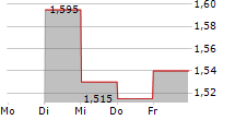 CAVOTEC SA 5-Tage-Chart