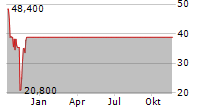 CAZOO GROUP LTD Chart 1 Jahr