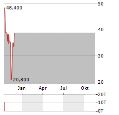 CAZOO GROUP Aktie Chart 1 Jahr