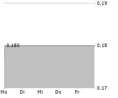 CAZOO GROUP LTD Chart 1 Jahr