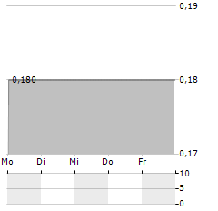 CAZOO GROUP Aktie 5-Tage-Chart