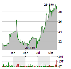 CB FINANCIAL SERVICES Aktie Chart 1 Jahr