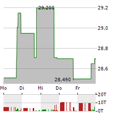 CB FINANCIAL SERVICES Aktie 5-Tage-Chart