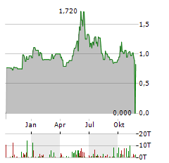 CBAK ENERGY TECHNOLOGY Aktie Chart 1 Jahr