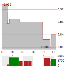 CBAK ENERGY TECHNOLOGY Aktie 5-Tage-Chart