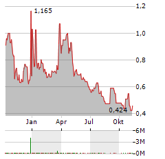 CBDMD Aktie Chart 1 Jahr