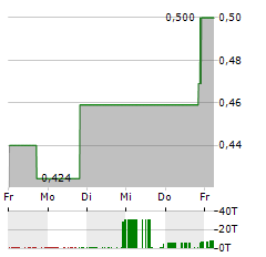 CBDMD Aktie 5-Tage-Chart