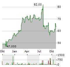 CBIZ Aktie Chart 1 Jahr