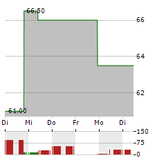 CBIZ Aktie 5-Tage-Chart