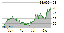 CBL & ASSOCIATES PROPERTIES INC Chart 1 Jahr