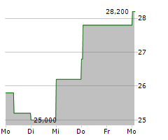 CBL & ASSOCIATES PROPERTIES INC Chart 1 Jahr