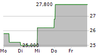 CBL & ASSOCIATES PROPERTIES INC 5-Tage-Chart