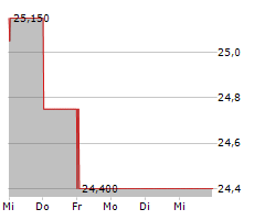 CBRAIN A/S Chart 1 Jahr