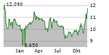 CCC INTELLIGENT SOLUTIONS HOLDINGS INC Chart 1 Jahr