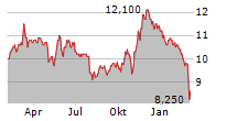 CCC INTELLIGENT SOLUTIONS HOLDINGS INC Chart 1 Jahr