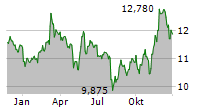 CCC INTELLIGENT SOLUTIONS HOLDINGS INC Chart 1 Jahr