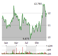 CCC INTELLIGENT SOLUTIONS Aktie Chart 1 Jahr