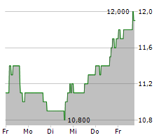 CCC INTELLIGENT SOLUTIONS HOLDINGS INC Chart 1 Jahr